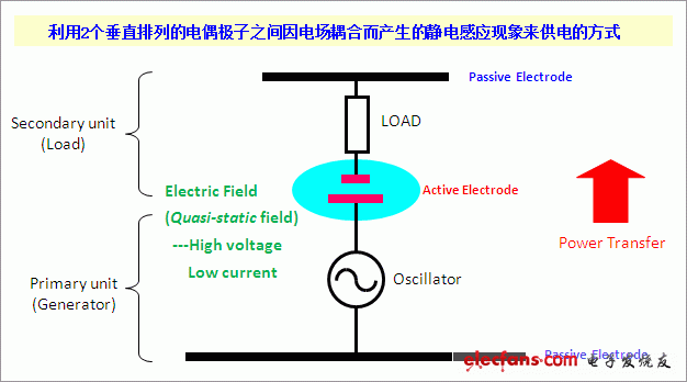 電場耦合式供電系統(tǒng)的基本電路結(jié)構(gòu)