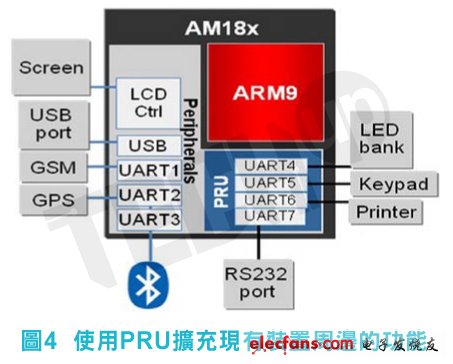 PRU可提供更多的UART介面