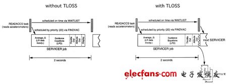 圖9：維修人員操作，并沒有TLOSS