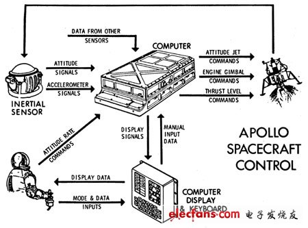 圖2：阿波羅LM小學(xué)制導(dǎo)和導(dǎo)航系統(tǒng)