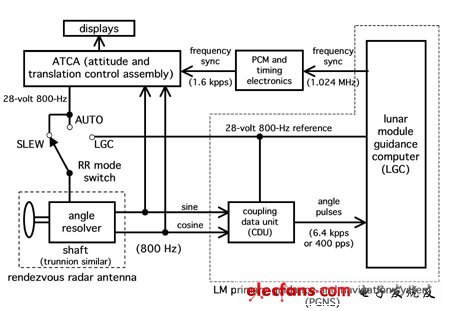 圖7：，其中PGNS，ATCA和交會雷達(dá)的接口