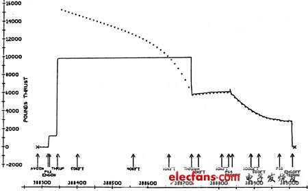 圖6：指揮與實(shí)際推力