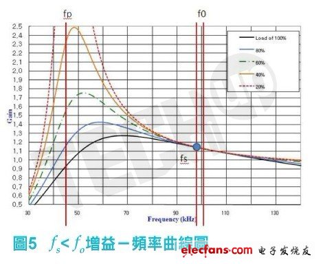 以12V/25A 300W輸出諧振轉(zhuǎn)換器為例