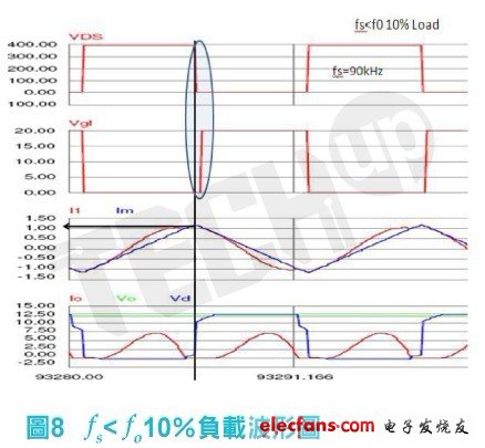 需要較高的操作頻率以維持輕載輸出電壓的穩(wěn)定