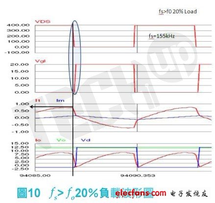 一次側(cè)切換晶體（MosFET）的關(guān)斷電流（turn off current）已明顯減少