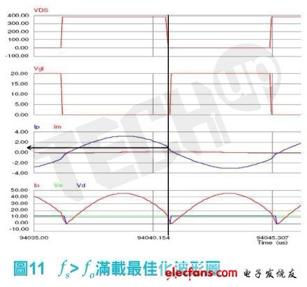 一次側(cè)切換晶體（MosFET）的關(guān)斷電流（turn off current）已明顯減少