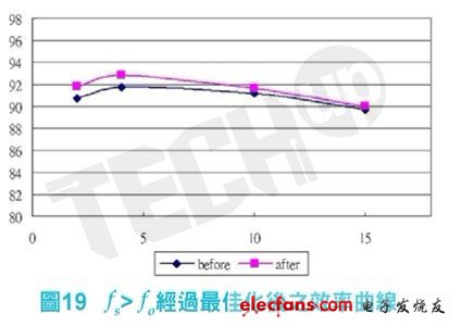 我們可以藉由調(diào)整輸入電壓而達(dá)到效率最佳化。如圖18，相較于塬本的效率表現(xiàn)