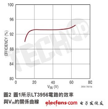 LT3956的轉(zhuǎn)換效率可以達(dá)到約94％（取決于輸入電壓和工作頻率）。這一點示于圖2的效率曲線。