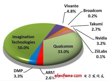 GPU IP主要供應(yīng)商市場份額