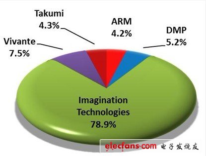 移動設(shè)備GPU IP廠商市占