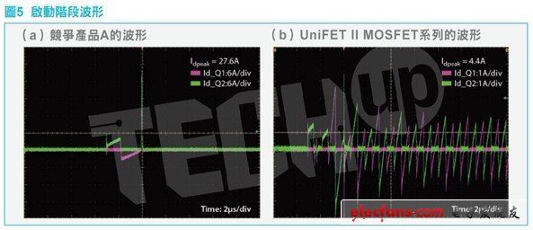 轉(zhuǎn)換器的其它異常模式可能發(fā)生在啟動階段。圖5顯示了啟動階段的開關(guān)電流波形