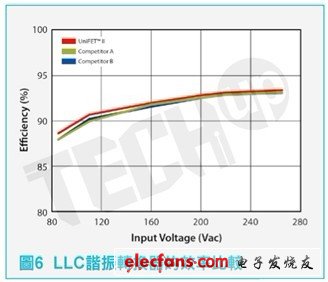 為了比較UniFET II MOSFET系列和競爭產(chǎn)品的功率轉(zhuǎn)換效率，我們設(shè)計(jì)了一款150W的LLC諧振半橋轉(zhuǎn)換器