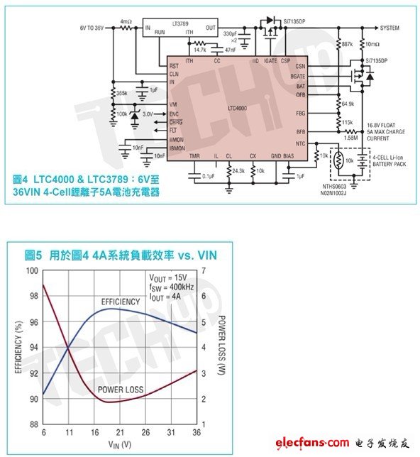 除了可支援多種不同的DC/DC架構(gòu)外，LTC4000的高電壓能力還使其能夠利用幾乎任何輸入電源來(lái)形成功能強(qiáng)大的電池充電解決方案