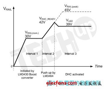 LM3464電路主要設(shè)計(jì)的元件是迴授電阻器電路RFB1、RFB2和RDHC