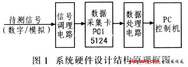 該系統(tǒng)硬件設(shè)計結(jié)構(gòu)原理框圖
