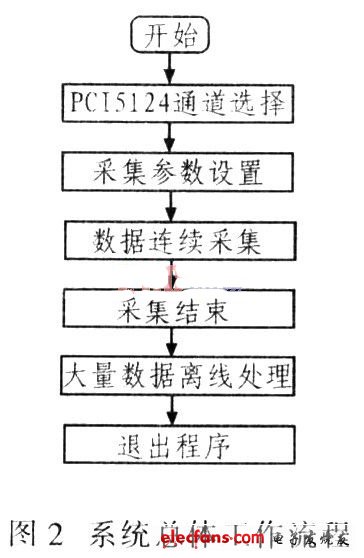 該系統(tǒng)硬件設(shè)計結(jié)構(gòu)原理框圖