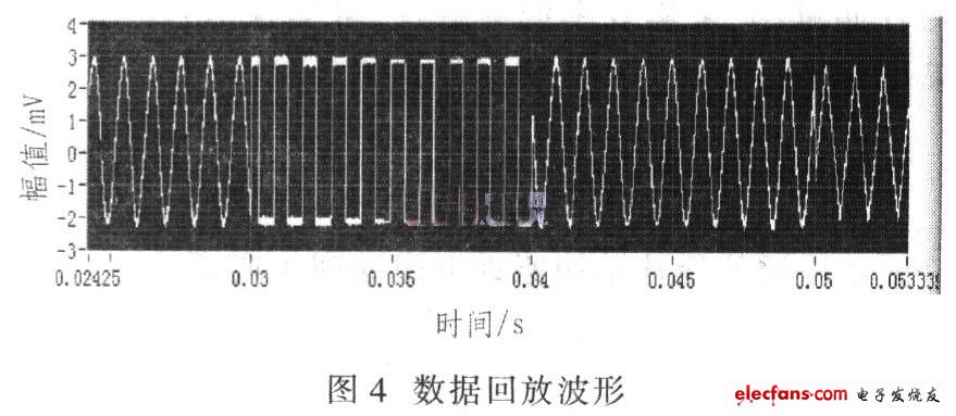 大大提高存儲和釋放的速率，加快數(shù)據(jù)處理速度，回放波形