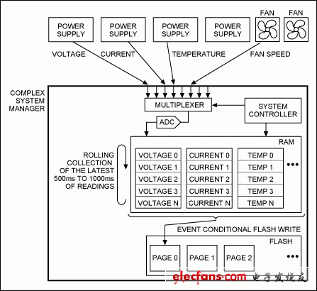 圖2. 非易失故障記錄系統(tǒng)框圖，監(jiān)測電源和風(fēng)扇