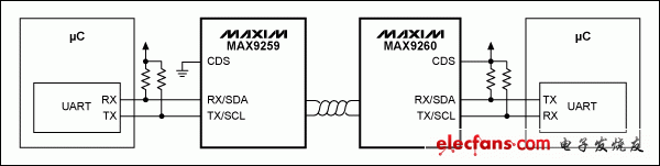 圖 1. 簡(jiǎn)單的雙?C應(yīng)用原理圖，CDS設(shè)置如圖所示