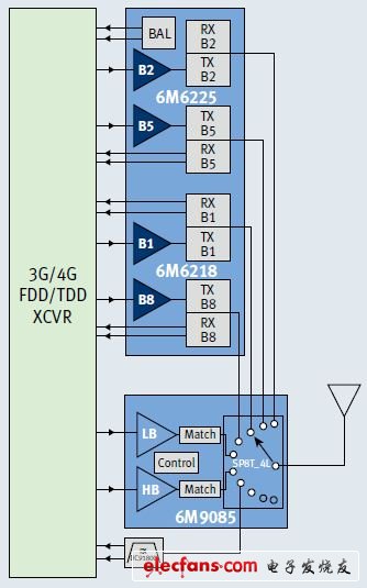 雙頻功放雙工器+發(fā)射模塊可以搭建完整的四頻3/4G/EDGERF前端。