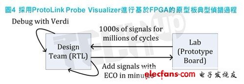 這些信號隨后被進一步追溯到FPGA 1，再次通過Probe ECO來發(fā)現(xiàn)FPGA 1里的額外信號