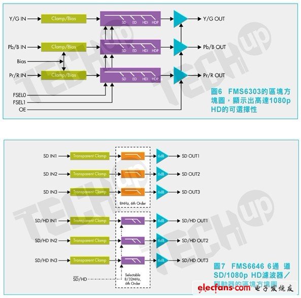 　隨著消費(fèi)者對視頻的期望不斷地在提高，第一代HD（720p/1080i）已經(jīng)不算是高解析度了，而更高解析度（即1080p HD）的商業(yè)化腳步則愈來愈快
