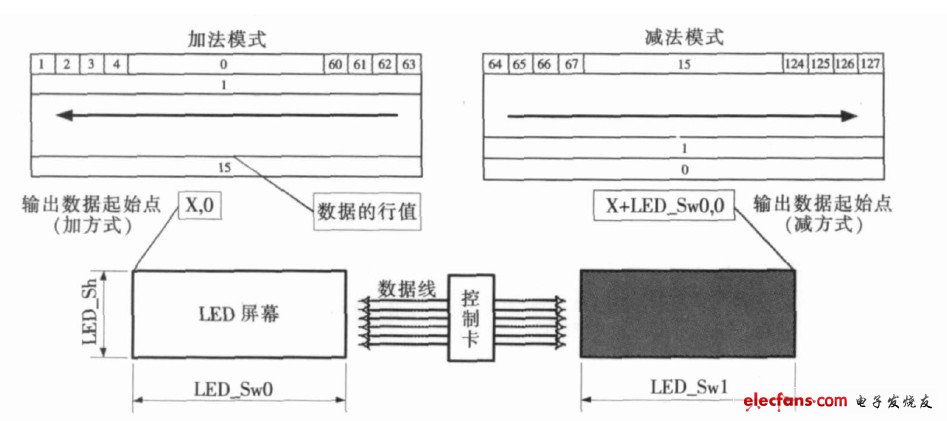 圖4 　加、減法模式下的數(shù)據(jù)組織與顯示