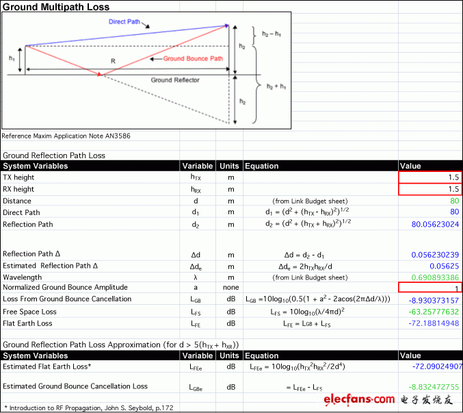 圖5. 地面多徑表，顯示家庭自動化鏈路中，平坦地面損耗與Tx和Rx高度的關(guān)系