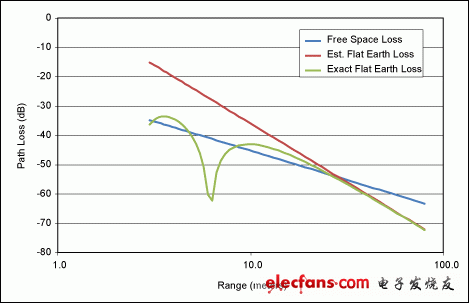 圖6. 家庭自動化控制鏈路中，平坦地面損耗與傳輸距離的關(guān)系