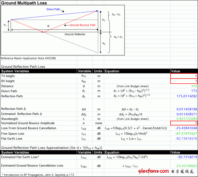 圖2. 地面多徑表，顯示RKE控制鏈路中，平坦地面損耗與Tx和Rx高度的關(guān)系