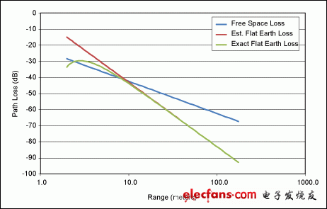 圖3. RKE控制鏈路中，平坦地面損耗與傳輸距離的關(guān)系