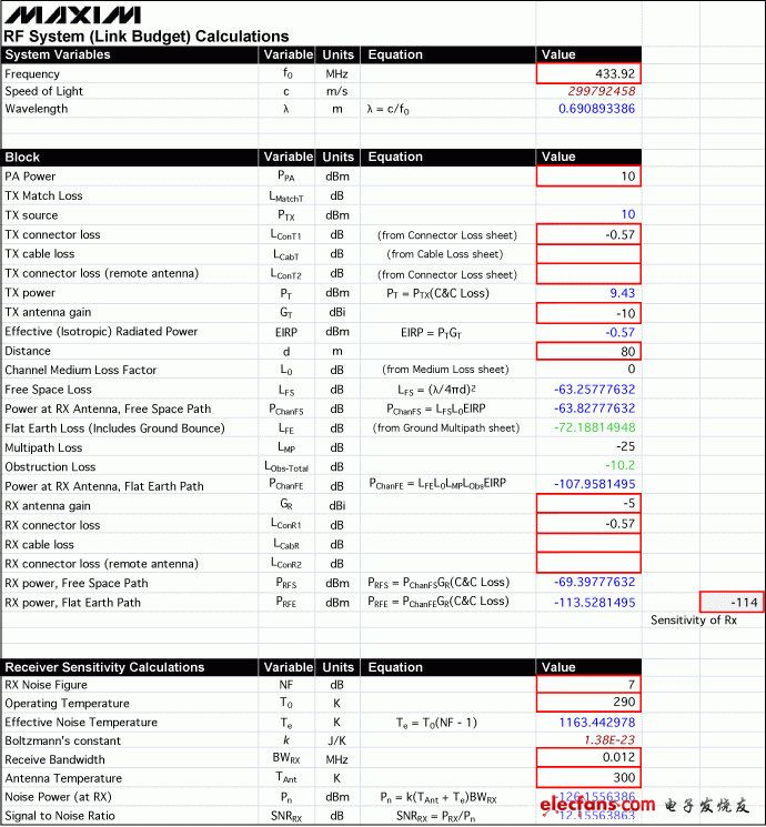 圖4. 433.92MHz家庭自動化應(yīng)用的鏈路預(yù)算表