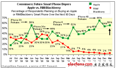 被調(diào)查者中仍有56%稱其計(jì)劃購買iPhone 4S