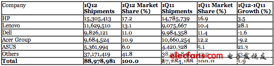今年一季度全球PC銷(xiāo)量達(dá)8900萬(wàn)臺(tái) 增幅高于預(yù)期