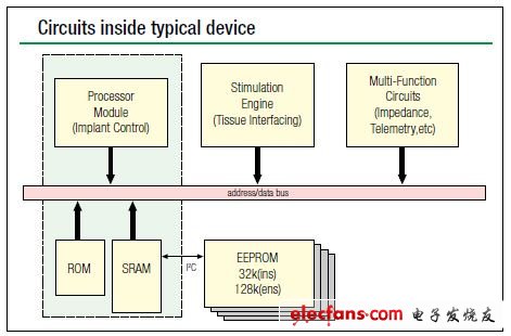 圖1,Medtronic深腦刺激系統(tǒng)的框圖，它采用了一個神經(jīng)刺激器，為部分大腦產(chǎn)生和提供高頻電脈沖