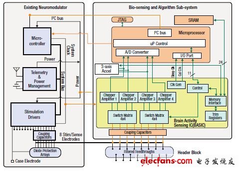圖4,雙向腦機接口原型中的傳感器硬件、算法處理器與固件區(qū)都插到現有架構中，并有物理域和算法域中定義良好的信號路徑