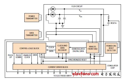 圖4,定制ASIC將圖像轉(zhuǎn)換為兩相的電流脈沖，對(duì)一個(gè)電極陣列其強(qiáng)度、周期與頻率都是可以編程設(shè)定的