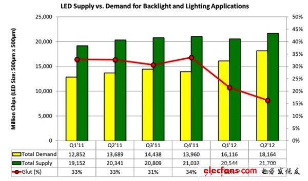  LED (含背光和照明)的供需趨勢