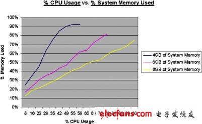 圖2：處理器/內(nèi)存利用率。