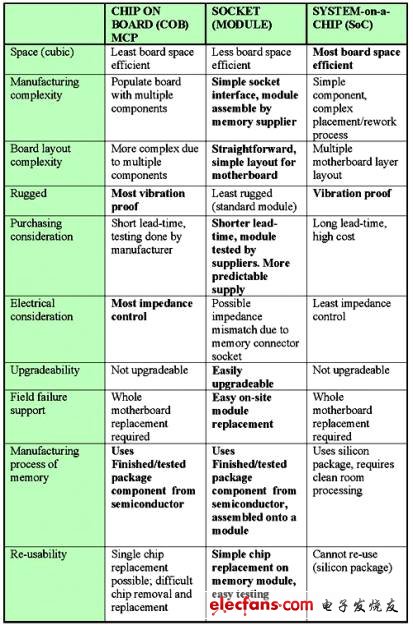 表2：COB、內(nèi)存模組與SoC嵌入式DRAM之間的比較。