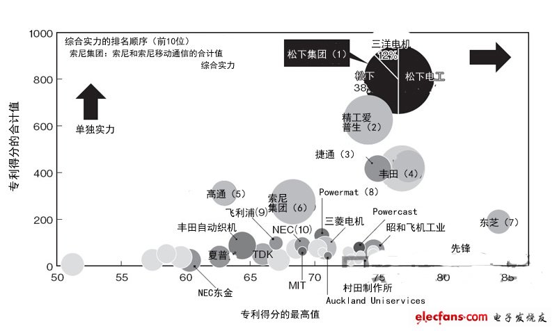 無線供電專利綜合實(shí)力調(diào)查：松下居首