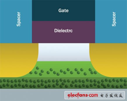 透過采用未摻雜晶體管通道（位于中間的白色區(qū)域，在淺綠色的輕摻雜閾值區(qū)以及深綠色的重摻雜篩選區(qū)上方），SuVolta公司的平面CMOS制程可望使半導體電壓進一步降低