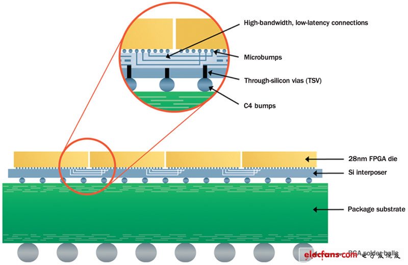 賽靈思公司能夠使用臺積電的硅插入器在封裝內互連4個FPGA，從而使功耗從112W降低到19W。