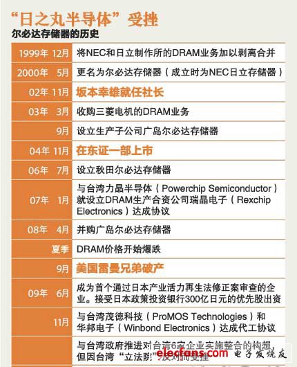 欲挑戰(zhàn)韓國，爾必達(dá)DRAM輸給了日元升值？