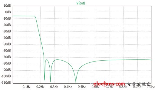 圖2：圖1元件在具有負(fù)載電阻時(shí)的電壓增益。