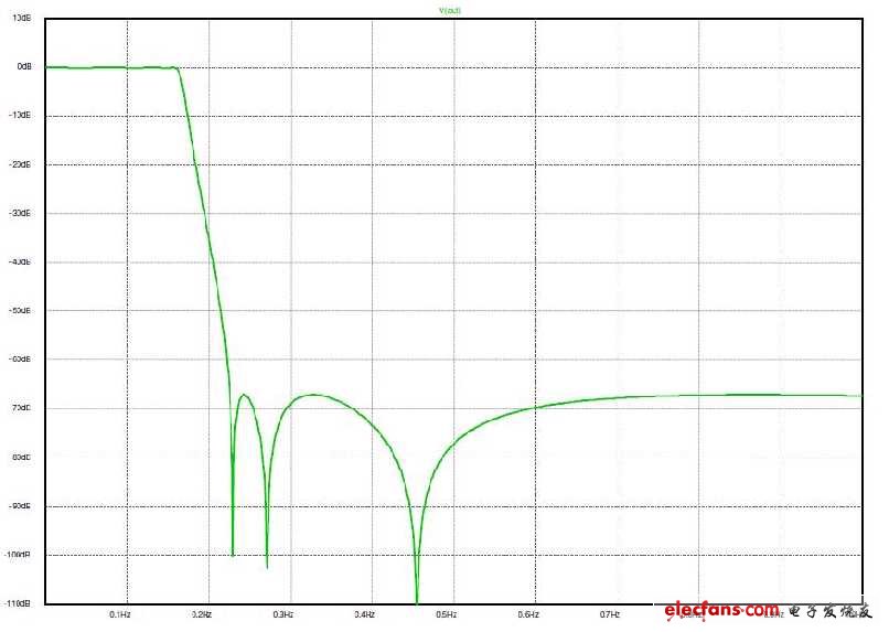 圖5：無(wú)負(fù)載電阻時(shí)，響應(yīng)依舊非常出色且平坦。
