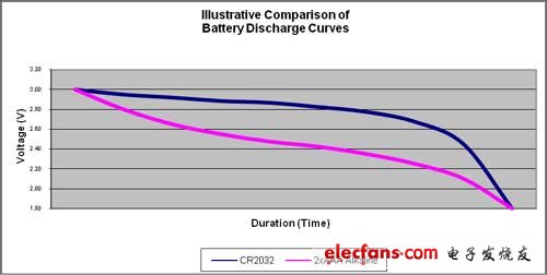 圖2：不同電池的使用壽命。