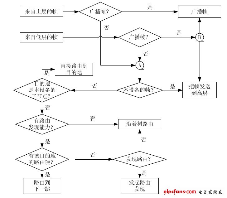 圖4 路由器建立網(wǎng)絡流程