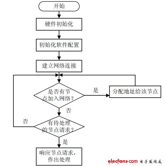 圖3 協(xié)調(diào)器建立網(wǎng)絡流程
