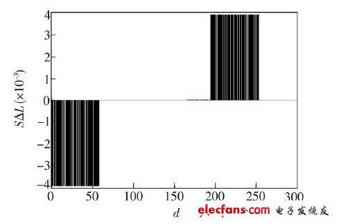 圖6  L ED 顯示8 bit 灰度等級的級差統(tǒng)計